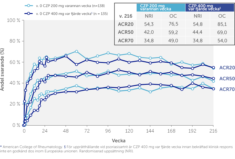 CZP Science - ACR Response over 216 weeks - v10