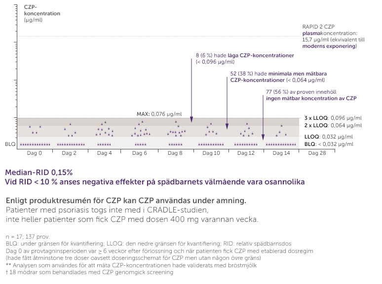 CZP Science - CRADLE CZP Concentrations - v10